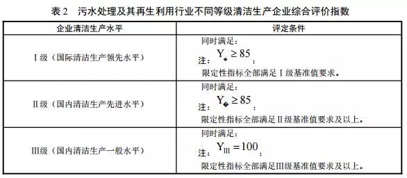 【重磅】三部委發(fā)布《污水處理及其再生利用行業(yè) 清潔生產(chǎn)評(píng).