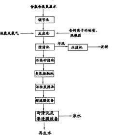電子工業(yè)含氟含氨氮廢水的再生回用方法