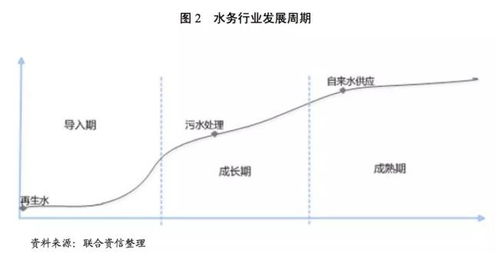 水務(wù)行業(yè)研究報告 污水處理行業(yè)進入快速成長期 再生水利用業(yè)務(wù)還處于導(dǎo)入期