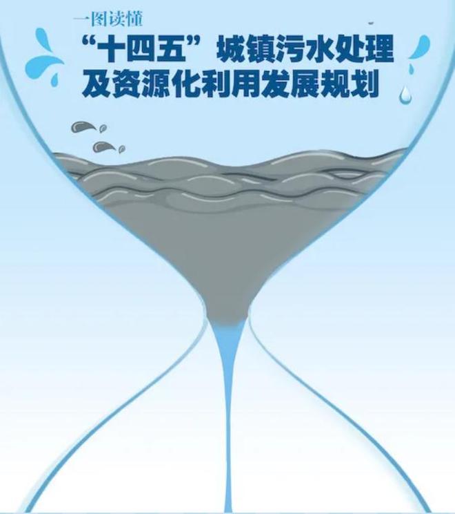 一圖讀懂 "十四五"城鎮(zhèn)污水處理及資源化利用發(fā)展規(guī)劃|再生水|能源_網(wǎng)