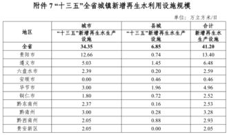 160億處理城鎮污水 貴州省 十三五 城鎮污水處理及再生水利用設施建設規劃 全文
