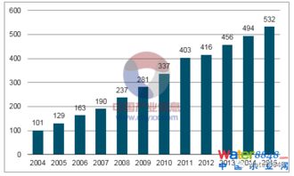 2017年我國水處理市場需求規模預測 污水處理行業研究報告