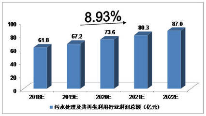 未來(lái)5年中國(guó)污水處理及其再生利用的分析