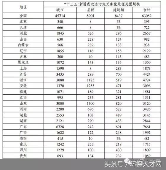 “十三五”城鎮(zhèn)污水處理及再生利用設(shè)施建設(shè)規(guī)劃!