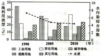 下圖是上海市內蘇州河沿岸土地利用類型及其河流水質的變化趨勢圖 水污染綜合指數高表示污染嚴重 ,讀圖