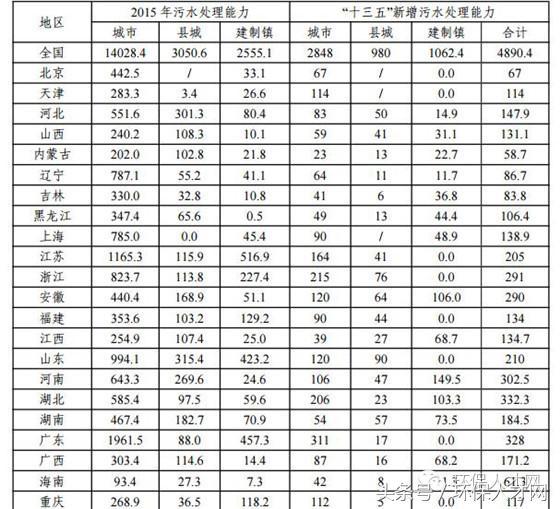 “十三五”城鎮污水處理及再生利用設施建設規劃!