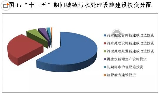 十三五 全國(guó)城鎮(zhèn)污水處理及再生利用設(shè)施建設(shè)規(guī)劃 征求意見(jiàn)稿 解讀