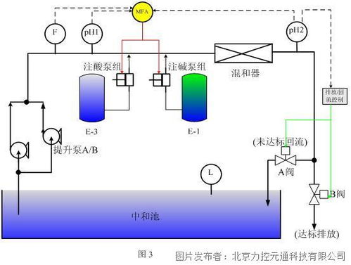 組態軟件陰陽床再生污水中和處理控制系統,ph監控系統的應用